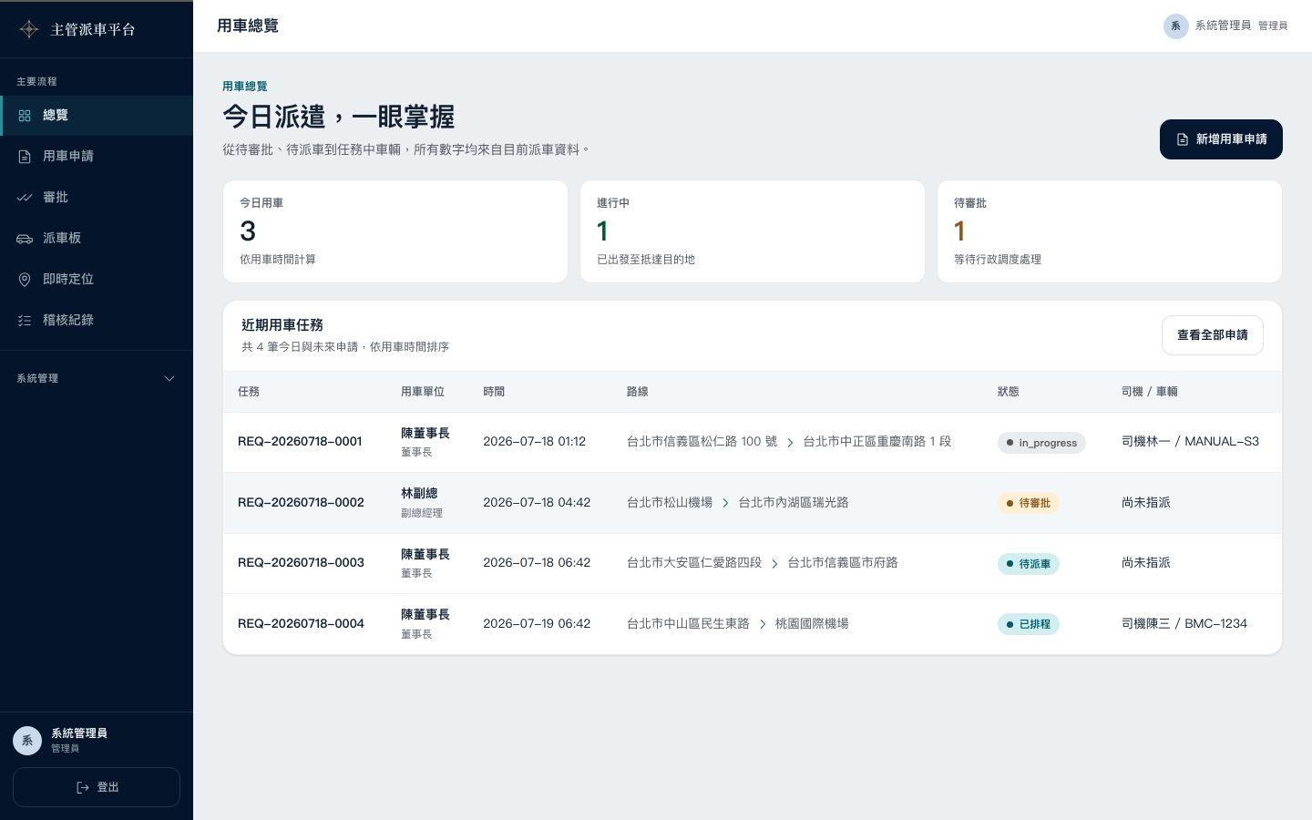 行政後台總覽，有今日行程與進行中行程